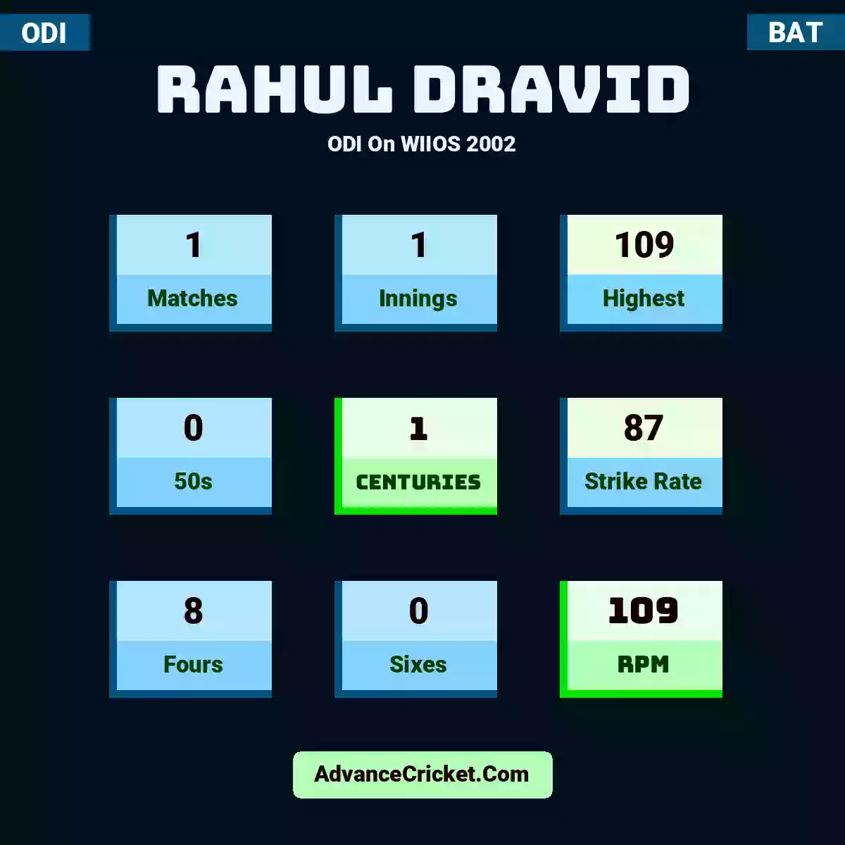 Rahul Dravid ODI  On WIIOS 2002, Rahul Dravid played 1 matches, scored 109 runs as highest, 0 half-centuries, and 1 centuries, with a strike rate of 87. R.Dravid hit 8 fours and 0 sixes, with an RPM of 109.