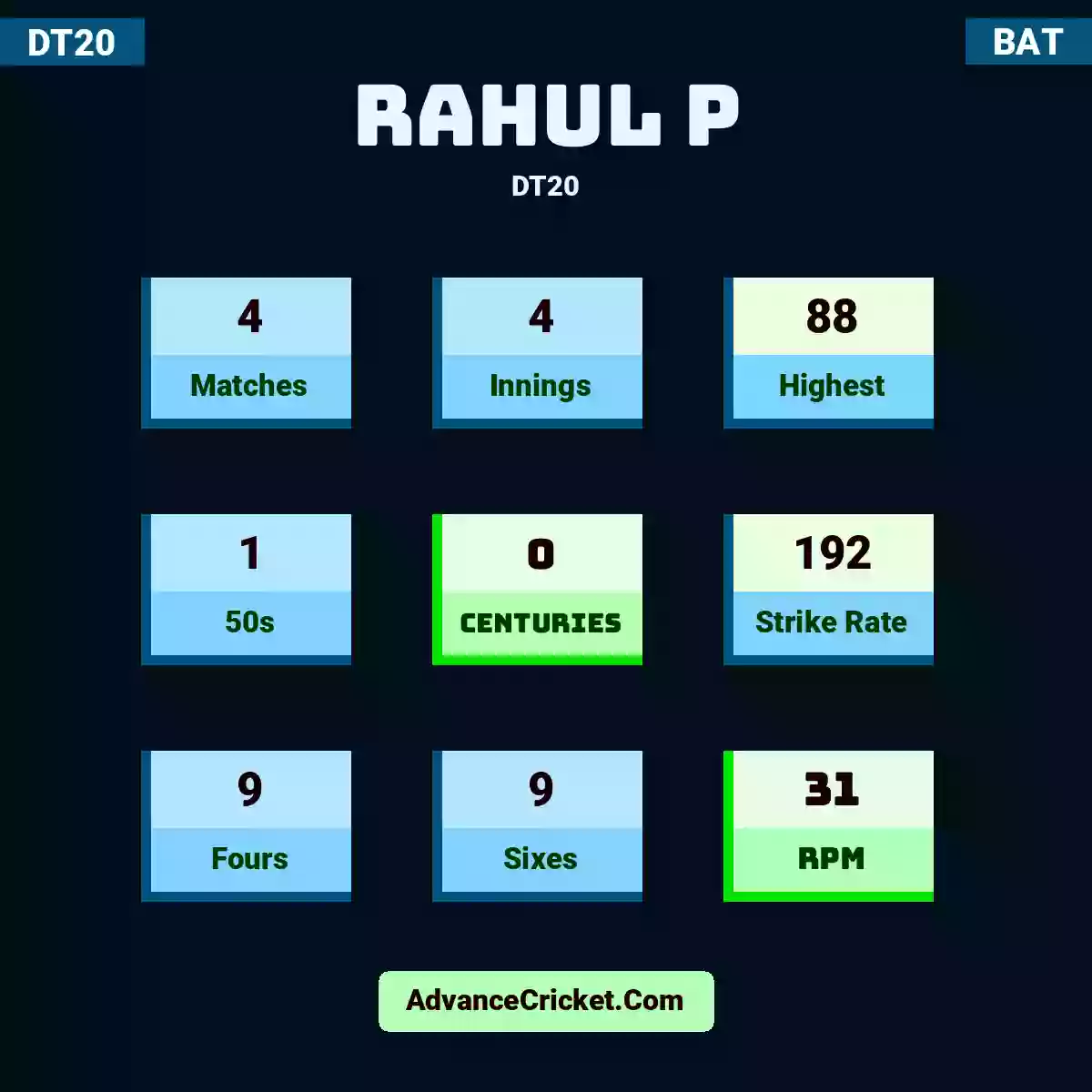 Rahul P DT20 , Rahul P played 4 matches, scored 88 runs as highest, 1 half-centuries, and 0 centuries, with a strike rate of 192. R.P hit 9 fours and 9 sixes, with an RPM of 31.