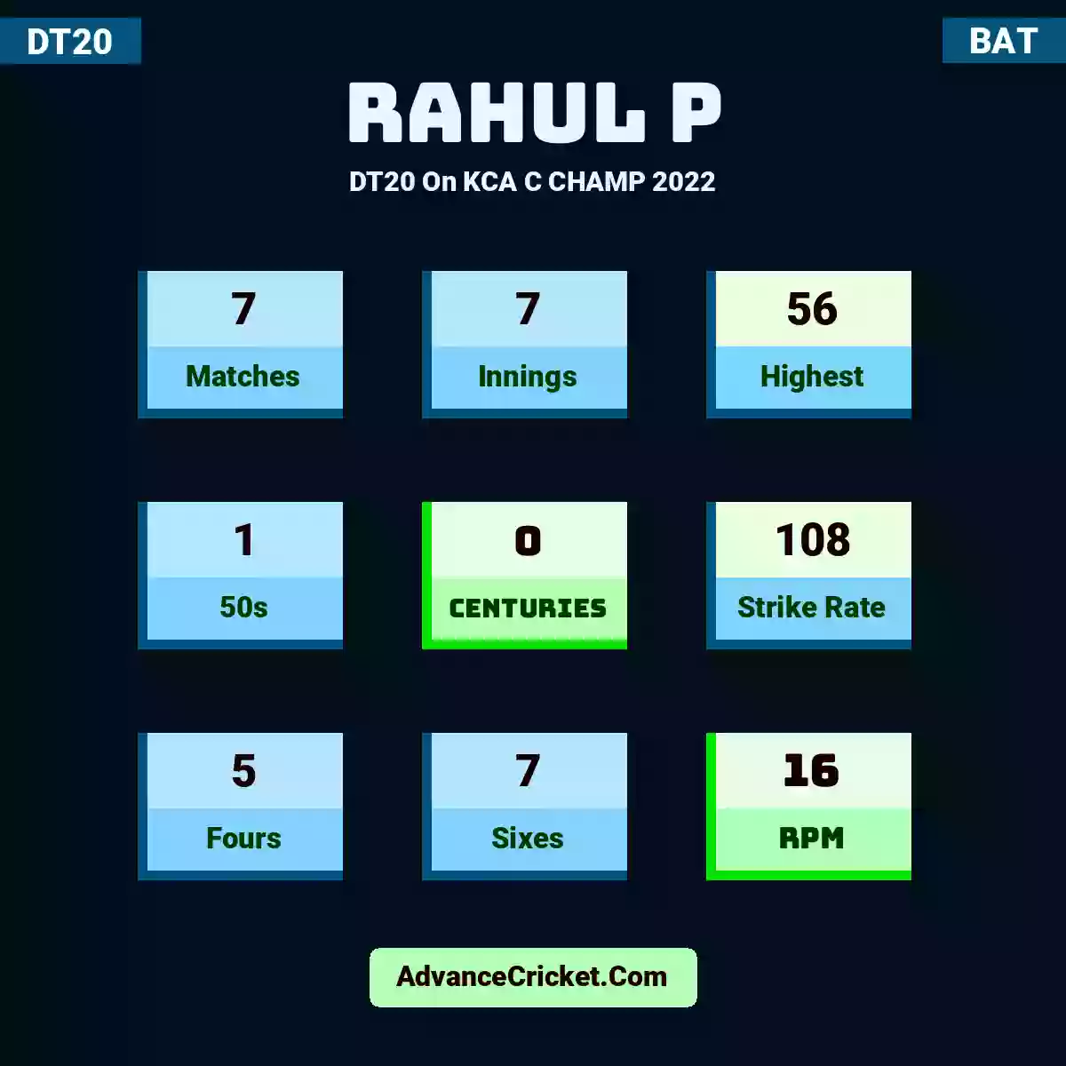 Rahul P DT20  On KCA C CHAMP 2022, Rahul P played 7 matches, scored 56 runs as highest, 1 half-centuries, and 0 centuries, with a strike rate of 108. R.P hit 5 fours and 7 sixes, with an RPM of 16.