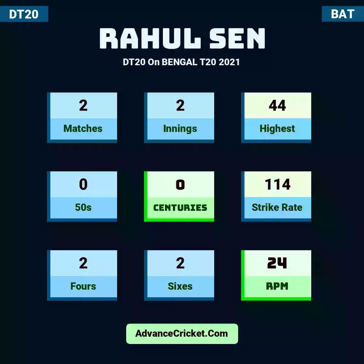 Rahul Sen DT20  On BENGAL T20 2021, Rahul Sen played 2 matches, scored 44 runs as highest, 0 half-centuries, and 0 centuries, with a strike rate of 114. R.Sen hit 2 fours and 2 sixes, with an RPM of 24.