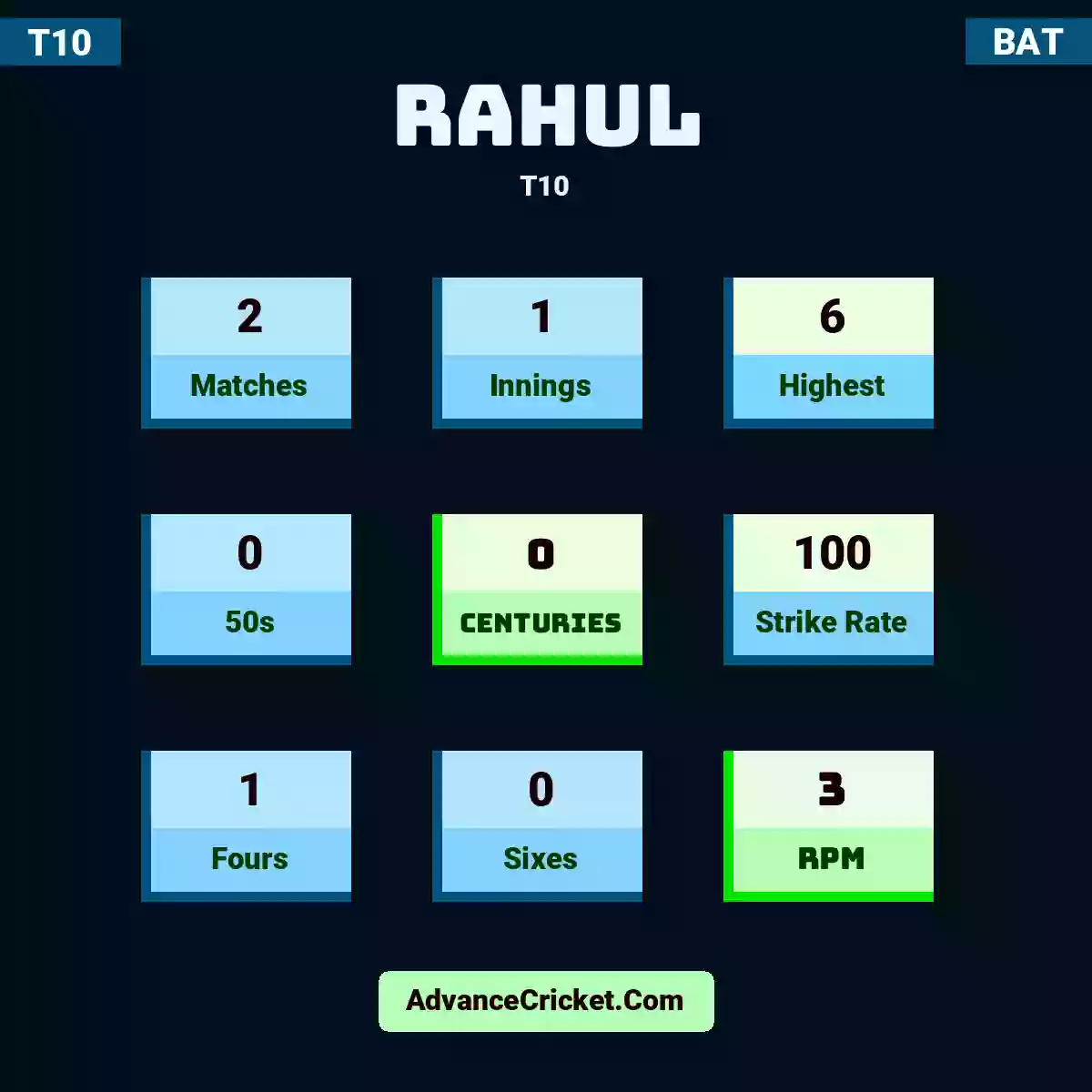 Rahul T10 , Rahul played 2 matches, scored 6 runs as highest, 0 half-centuries, and 0 centuries, with a strike rate of 100. Rahul hit 1 fours and 0 sixes, with an RPM of 3.