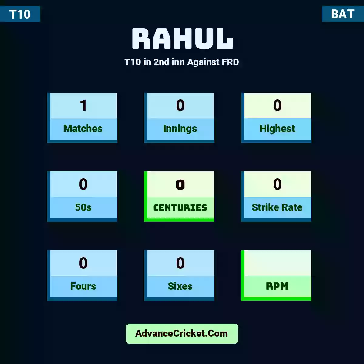 Rahul T10  in 2nd inn Against FRD, Rahul played 1 matches, scored 0 runs as highest, 0 half-centuries, and 0 centuries, with a strike rate of 0. Rahul hit 0 fours and 0 sixes.