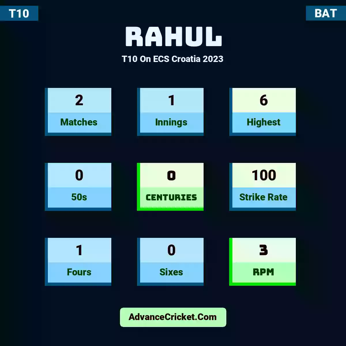 Rahul T10  On ECS Croatia 2023, Rahul played 2 matches, scored 6 runs as highest, 0 half-centuries, and 0 centuries, with a strike rate of 100. Rahul hit 1 fours and 0 sixes, with an RPM of 3.