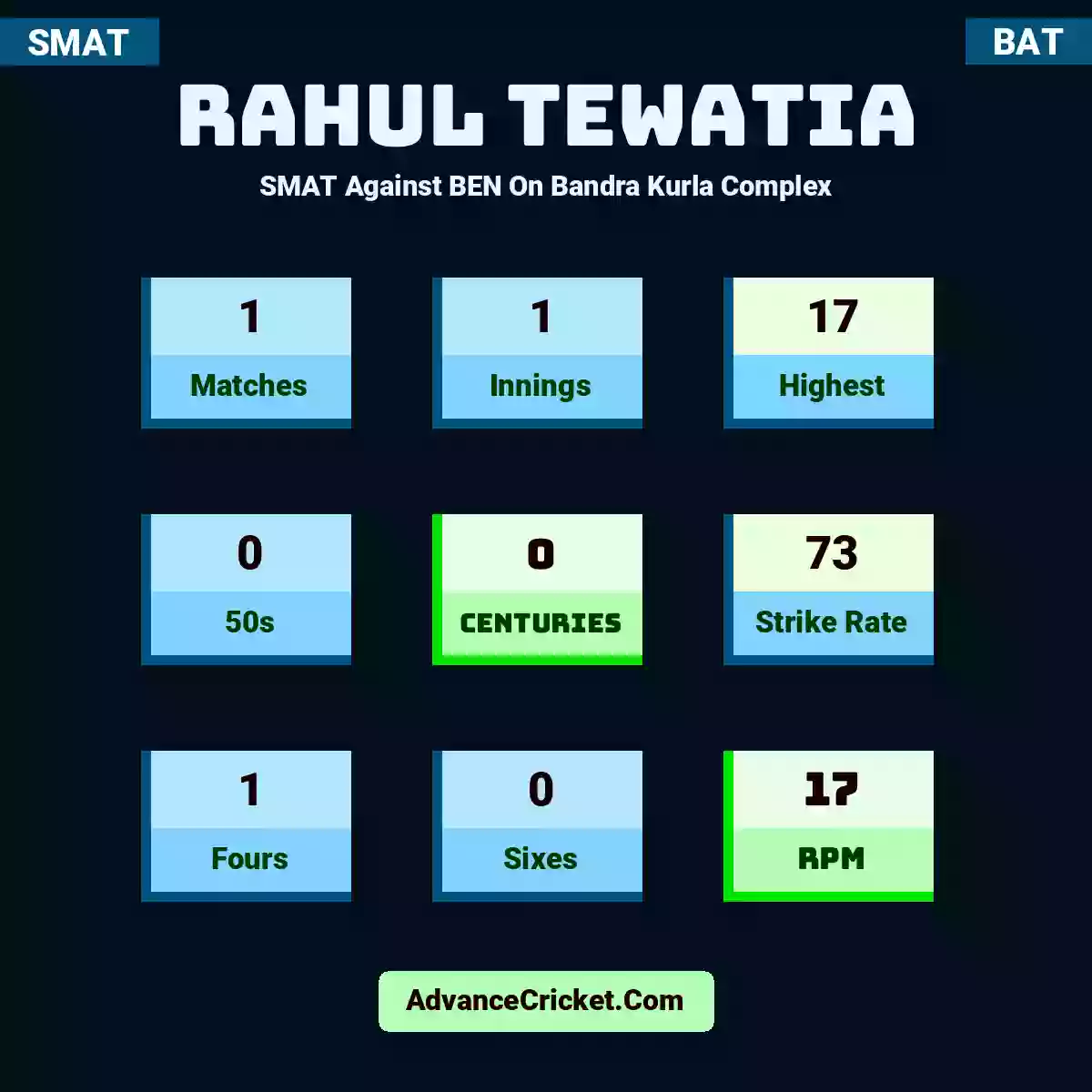 Rahul Tewatia SMAT  Against BEN On Bandra Kurla Complex, Rahul Tewatia played 1 matches, scored 17 runs as highest, 0 half-centuries, and 0 centuries, with a strike rate of 73. R.Tewatia hit 1 fours and 0 sixes, with an RPM of 17.