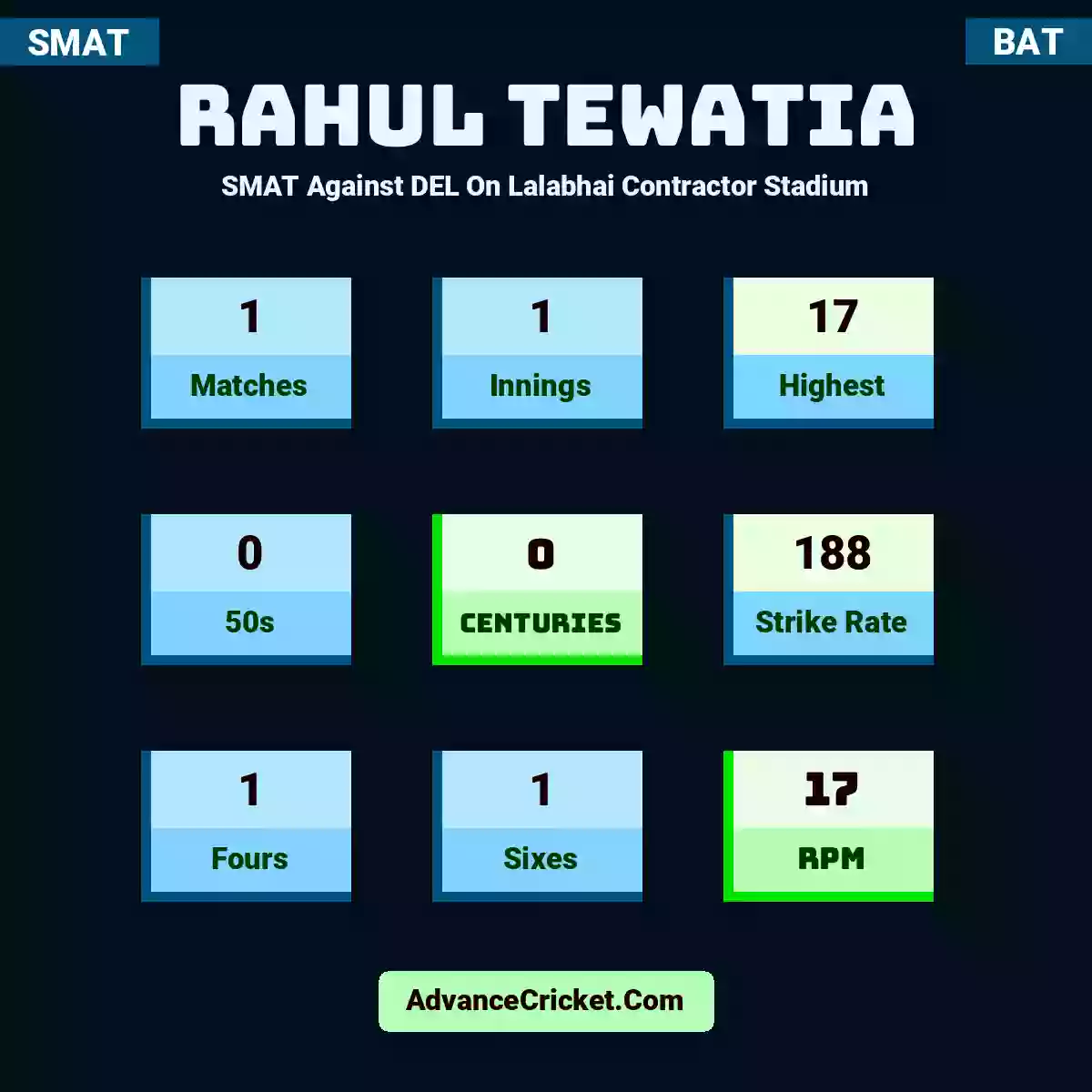 Rahul Tewatia SMAT  Against DEL On Lalabhai Contractor Stadium, Rahul Tewatia played 1 matches, scored 17 runs as highest, 0 half-centuries, and 0 centuries, with a strike rate of 188. R.Tewatia hit 1 fours and 1 sixes, with an RPM of 17.