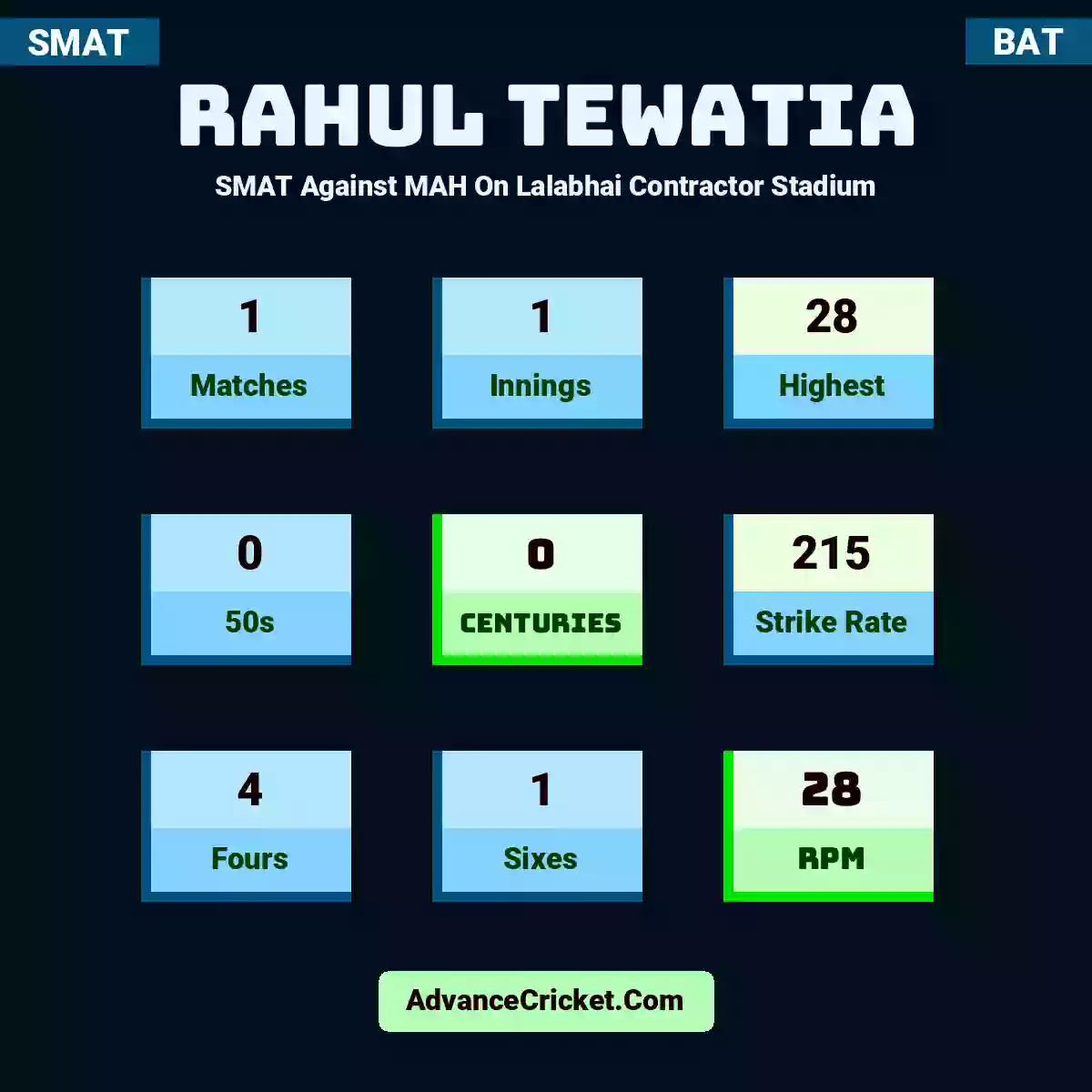 Rahul Tewatia SMAT  Against MAH On Lalabhai Contractor Stadium, Rahul Tewatia played 1 matches, scored 28 runs as highest, 0 half-centuries, and 0 centuries, with a strike rate of 215. R.Tewatia hit 4 fours and 1 sixes, with an RPM of 28.