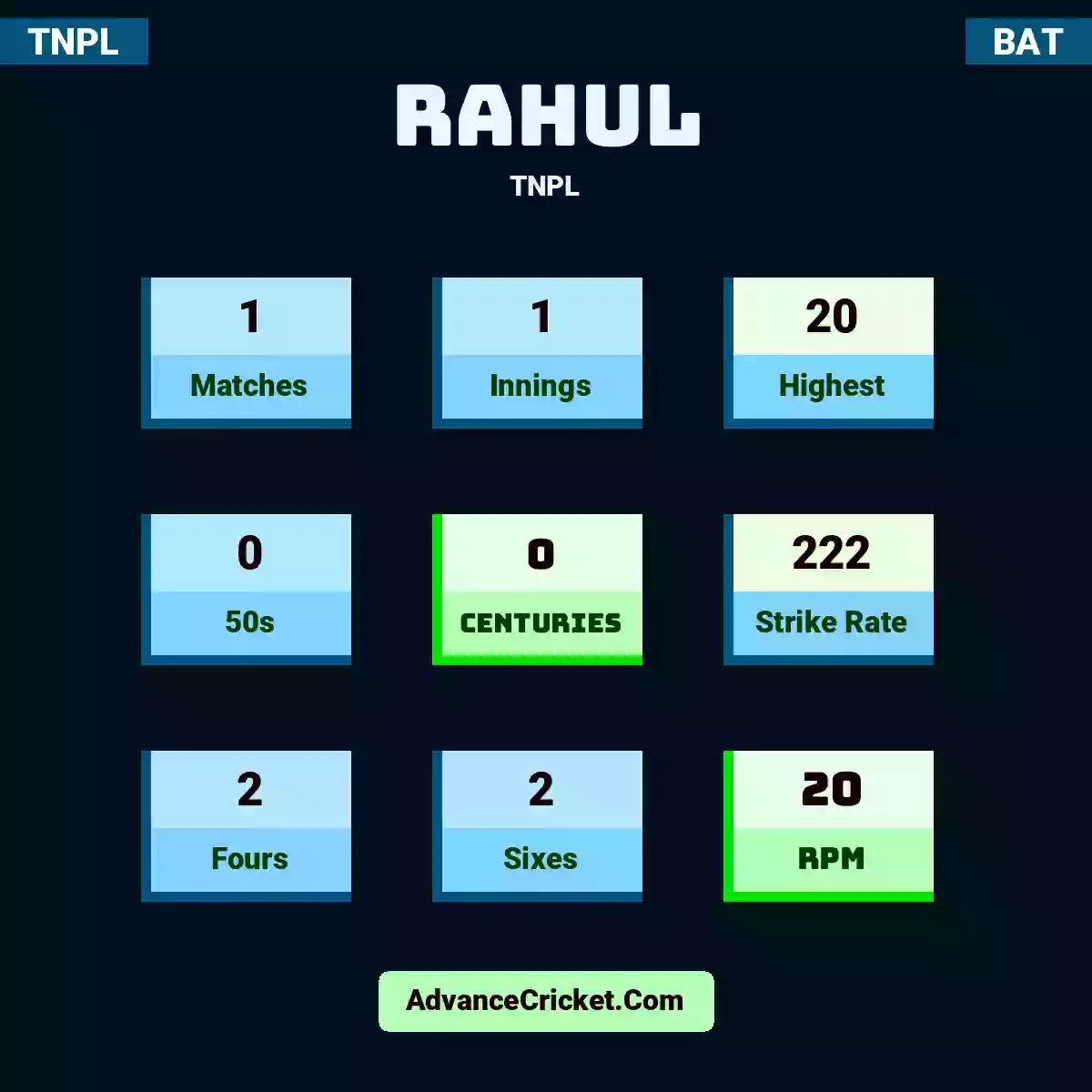Rahul TNPL , Rahul played 1 matches, scored 20 runs as highest, 0 half-centuries, and 0 centuries, with a strike rate of 222. Rahul hit 2 fours and 2 sixes, with an RPM of 20.