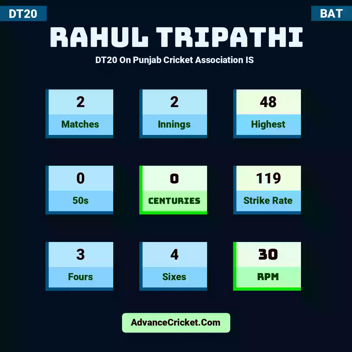 Rahul Tripathi DT20  On Punjab Cricket Association IS , Rahul Tripathi played 2 matches, scored 48 runs as highest, 0 half-centuries, and 0 centuries, with a strike rate of 119. R.Tripathi hit 3 fours and 4 sixes, with an RPM of 30.