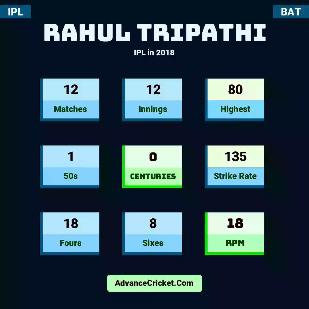 Rahul Tripathi IPL  in 2018, Rahul Tripathi played 12 matches, scored 80 runs as highest, 1 half-centuries, and 0 centuries, with a strike rate of 135. R.Tripathi hit 18 fours and 8 sixes, with an RPM of 18.