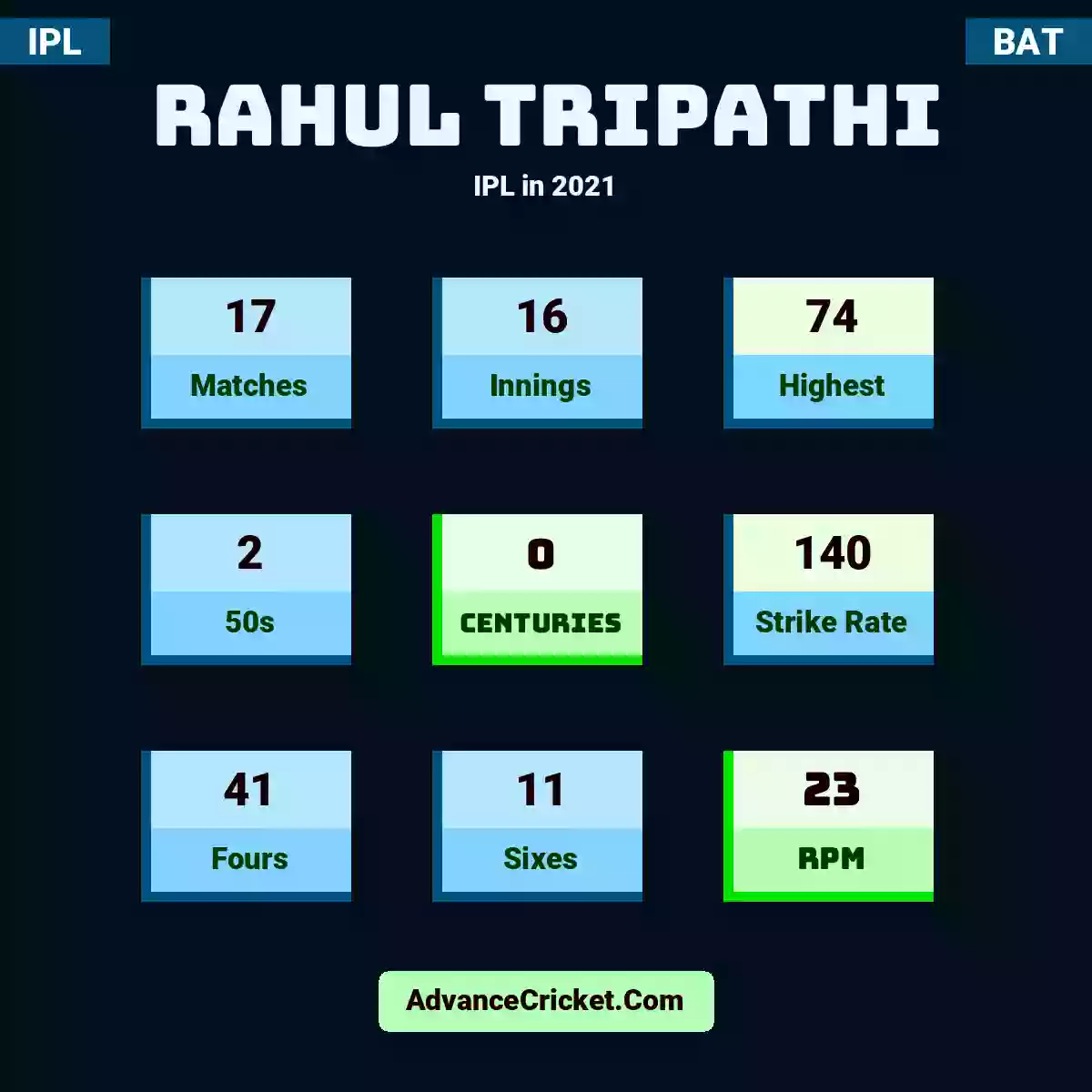 Rahul Tripathi IPL  in 2021, Rahul Tripathi played 17 matches, scored 74 runs as highest, 2 half-centuries, and 0 centuries, with a strike rate of 140. R.Tripathi hit 41 fours and 11 sixes, with an RPM of 23.