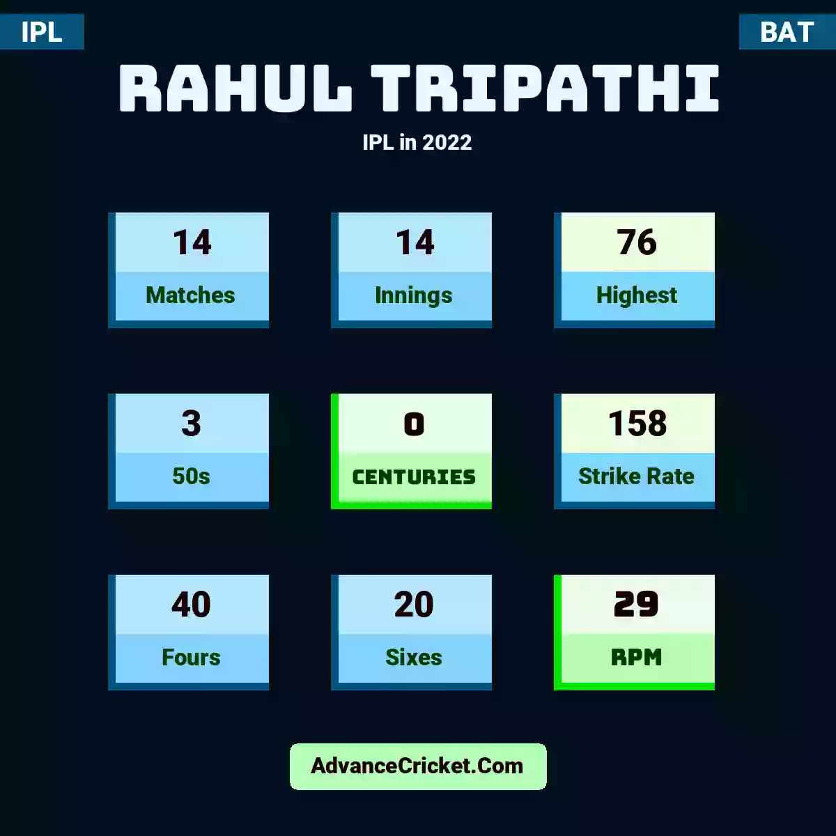 Rahul Tripathi IPL  in 2022, Rahul Tripathi played 14 matches, scored 76 runs as highest, 3 half-centuries, and 0 centuries, with a strike rate of 158. R.Tripathi hit 40 fours and 20 sixes, with an RPM of 29.