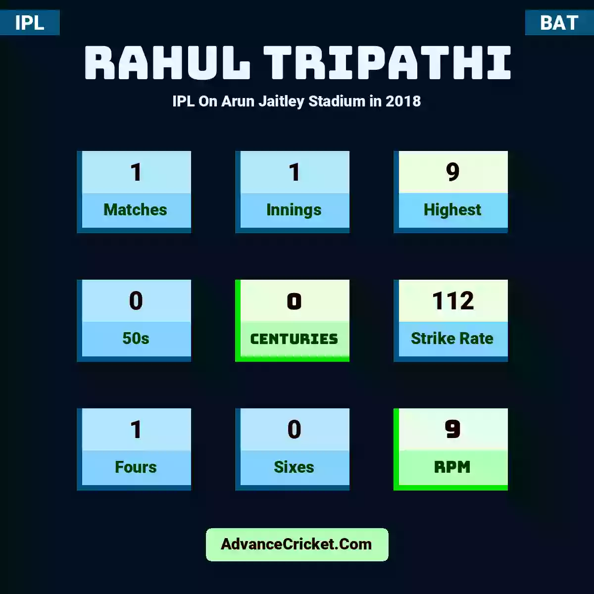 Rahul Tripathi IPL  On Arun Jaitley Stadium in 2018, Rahul Tripathi played 1 matches, scored 9 runs as highest, 0 half-centuries, and 0 centuries, with a strike rate of 112. R.Tripathi hit 1 fours and 0 sixes, with an RPM of 9.