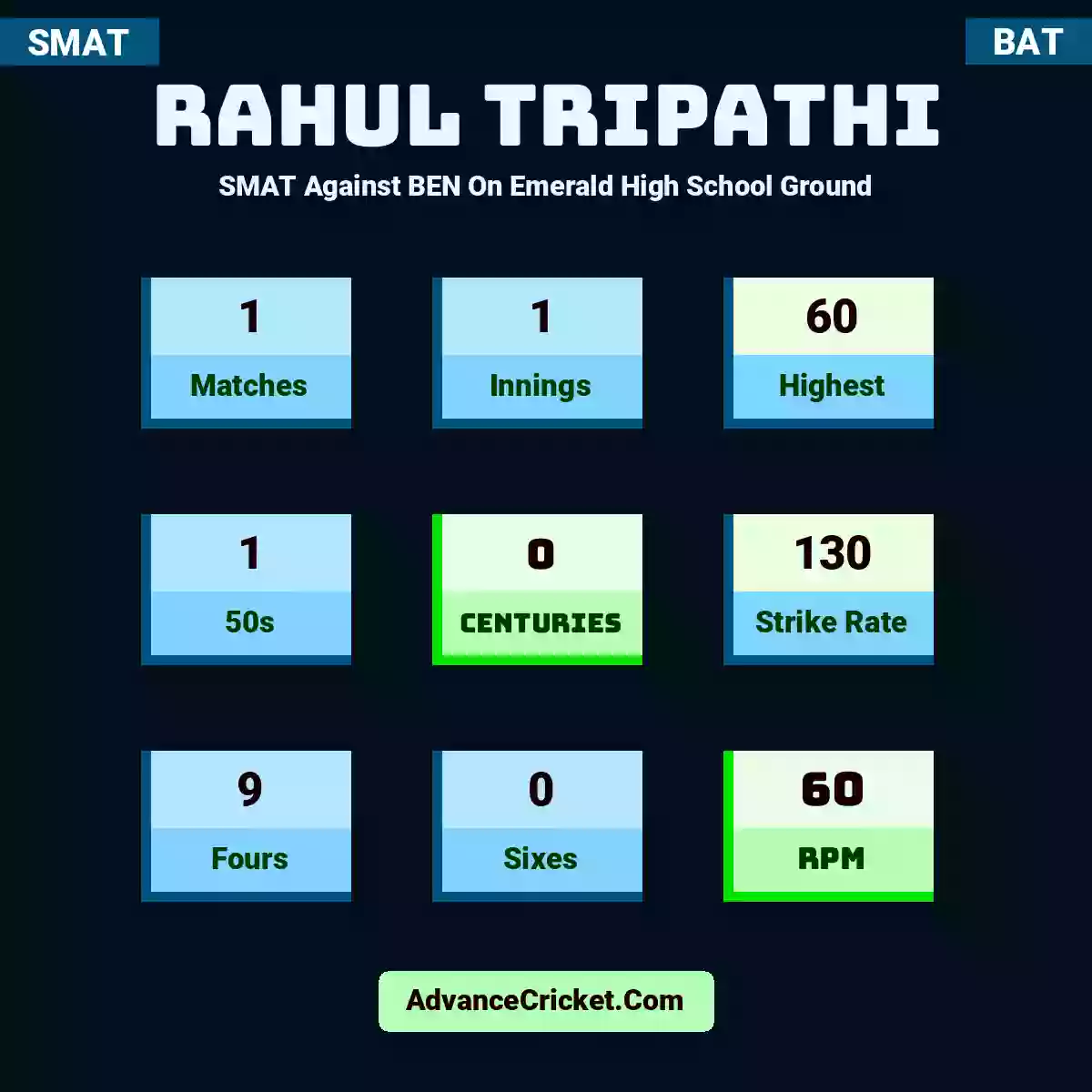 Rahul Tripathi SMAT  Against BEN On Emerald High School Ground, Rahul Tripathi played 1 matches, scored 60 runs as highest, 1 half-centuries, and 0 centuries, with a strike rate of 130. R.Tripathi hit 9 fours and 0 sixes, with an RPM of 60.