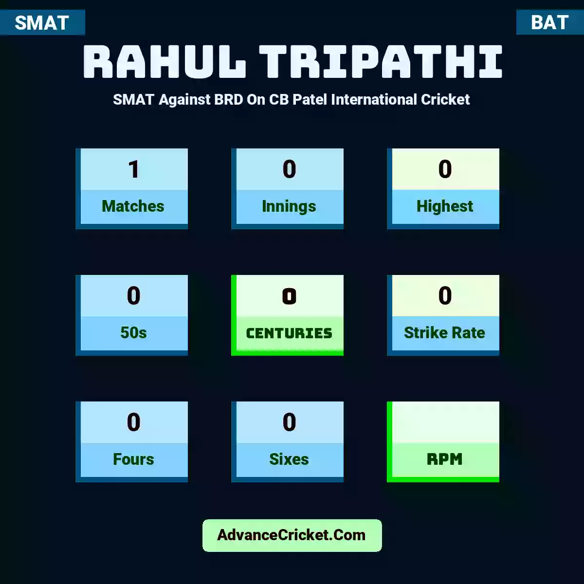 Rahul Tripathi SMAT  Against BRD On CB Patel International Cricket, Rahul Tripathi played 1 matches, scored 0 runs as highest, 0 half-centuries, and 0 centuries, with a strike rate of 0. R.Tripathi hit 0 fours and 0 sixes.