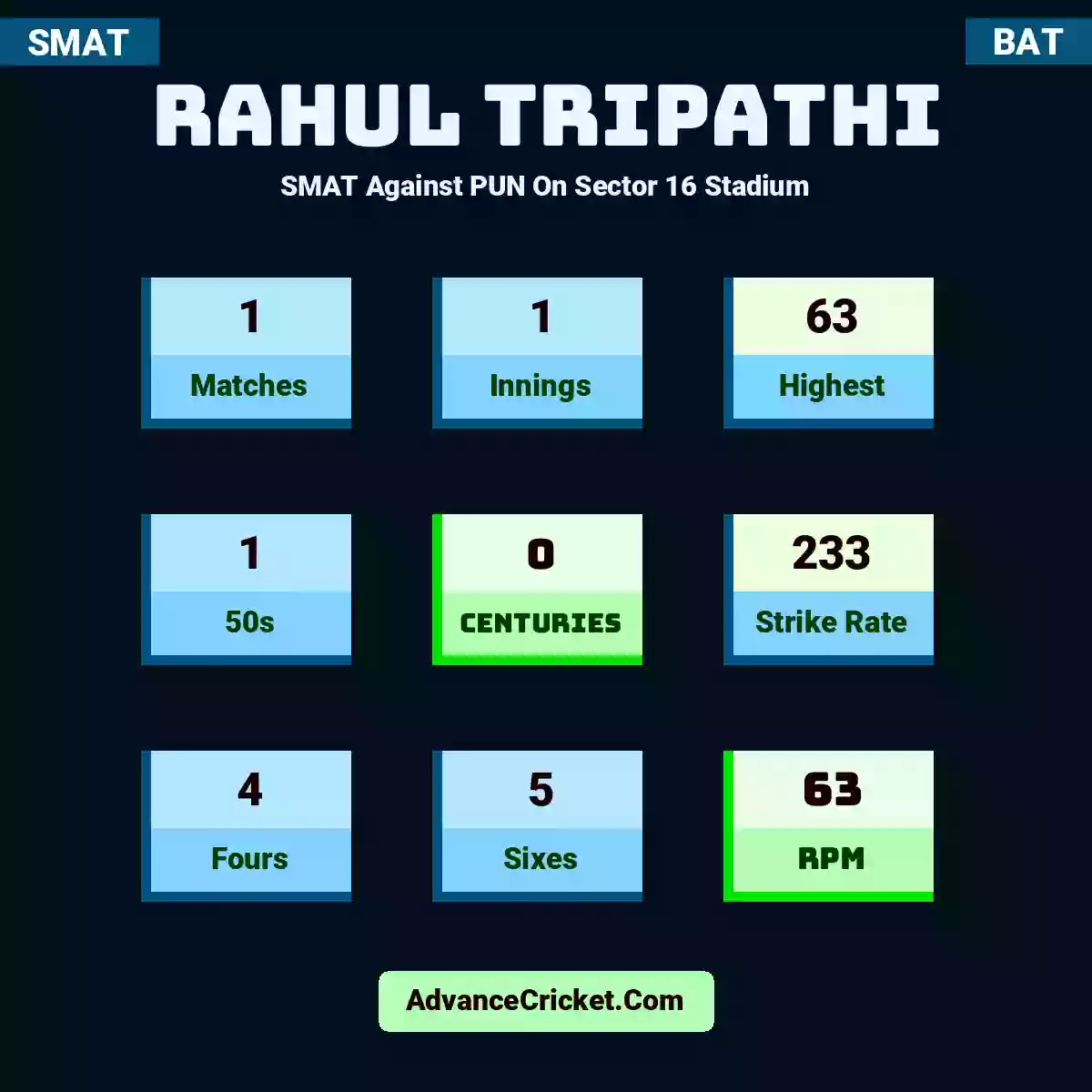 Rahul Tripathi SMAT  Against PUN On Sector 16 Stadium, Rahul Tripathi played 1 matches, scored 63 runs as highest, 1 half-centuries, and 0 centuries, with a strike rate of 233. R.Tripathi hit 4 fours and 5 sixes, with an RPM of 63.