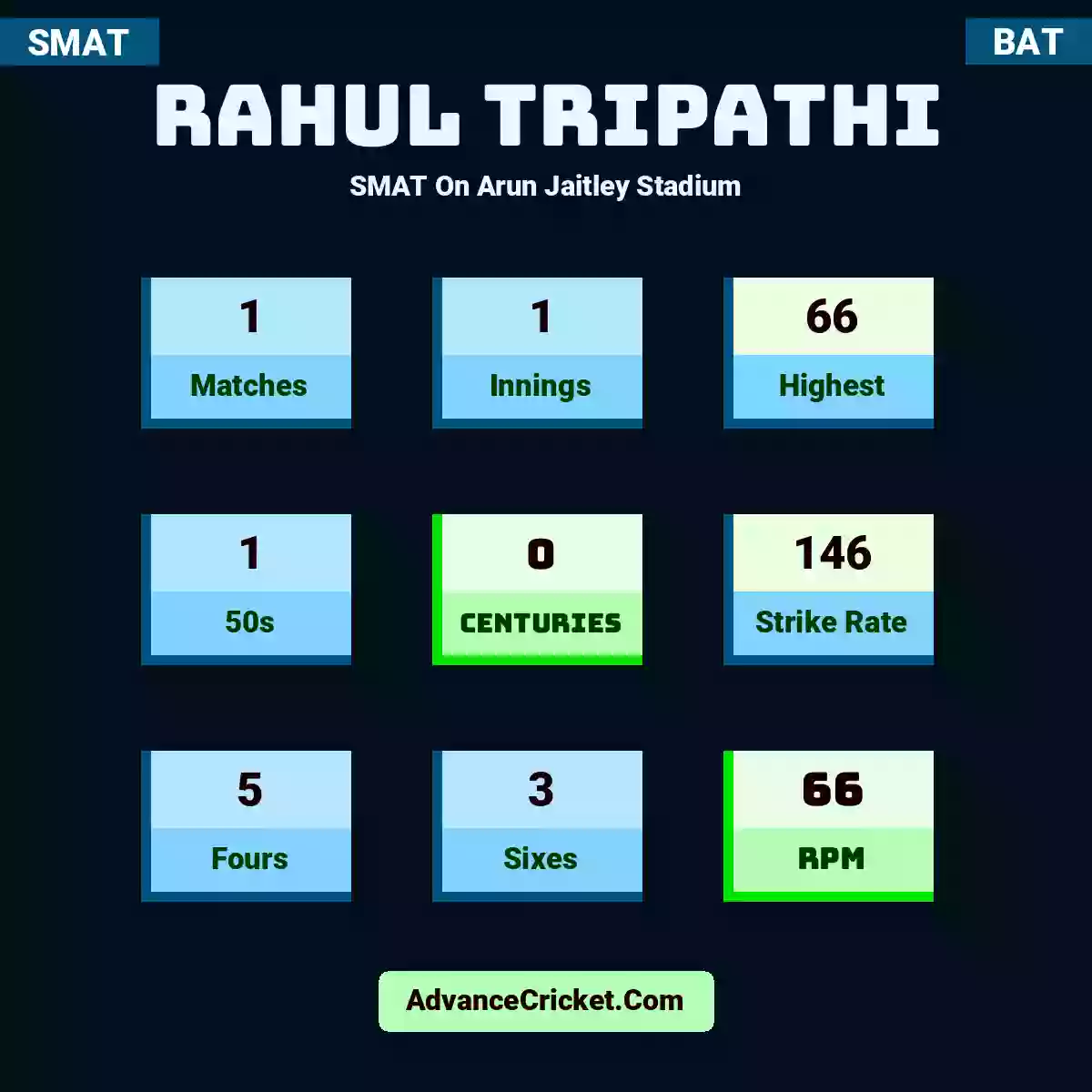 Rahul Tripathi SMAT  On Arun Jaitley Stadium, Rahul Tripathi played 1 matches, scored 66 runs as highest, 1 half-centuries, and 0 centuries, with a strike rate of 146. R.Tripathi hit 5 fours and 3 sixes, with an RPM of 66.