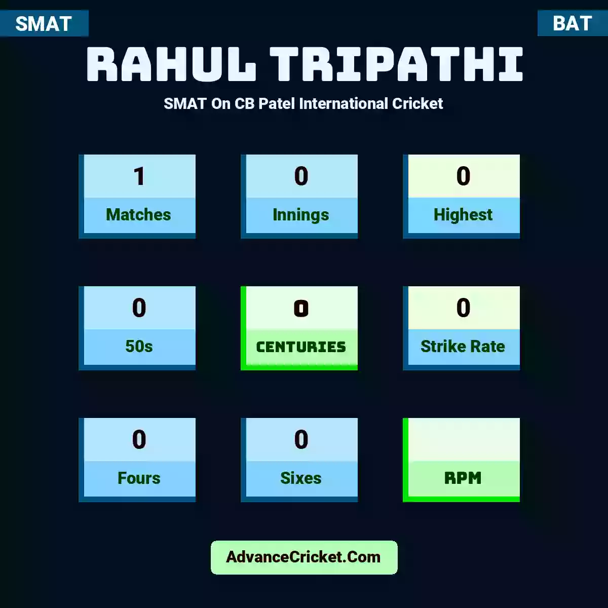 Rahul Tripathi SMAT  On CB Patel International Cricket, Rahul Tripathi played 1 matches, scored 0 runs as highest, 0 half-centuries, and 0 centuries, with a strike rate of 0. R.Tripathi hit 0 fours and 0 sixes.
