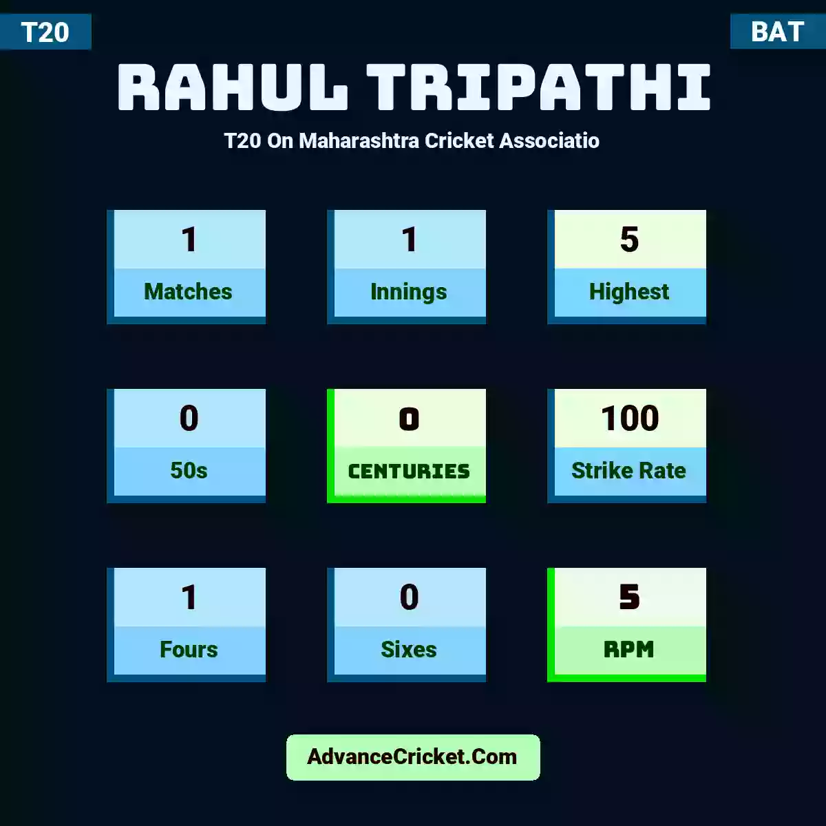 Rahul Tripathi T20  On Maharashtra Cricket Associatio, Rahul Tripathi played 1 matches, scored 5 runs as highest, 0 half-centuries, and 0 centuries, with a strike rate of 100. R.Tripathi hit 1 fours and 0 sixes, with an RPM of 5.