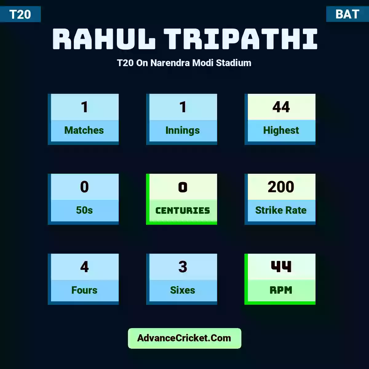 Rahul Tripathi T20  On Narendra Modi Stadium, Rahul Tripathi played 1 matches, scored 44 runs as highest, 0 half-centuries, and 0 centuries, with a strike rate of 200. R.Tripathi hit 4 fours and 3 sixes, with an RPM of 44.