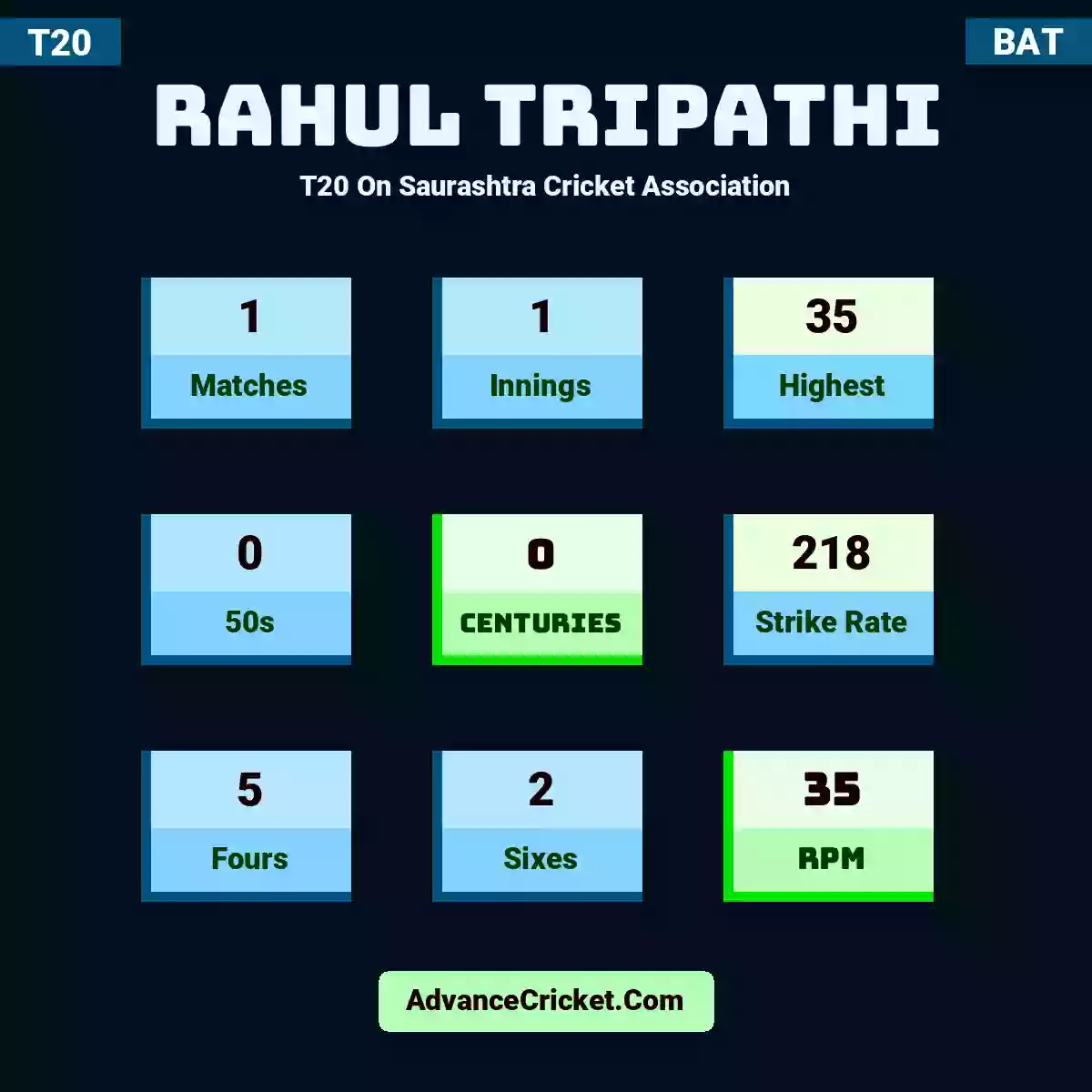 Rahul Tripathi T20  On Saurashtra Cricket Association, Rahul Tripathi played 1 matches, scored 35 runs as highest, 0 half-centuries, and 0 centuries, with a strike rate of 218. R.Tripathi hit 5 fours and 2 sixes, with an RPM of 35.