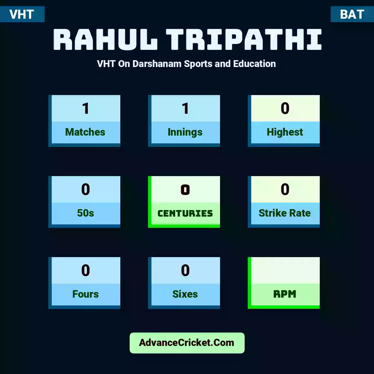 Rahul Tripathi VHT  On Darshanam Sports and Education, Rahul Tripathi played 1 matches, scored 0 runs as highest, 0 half-centuries, and 0 centuries, with a strike rate of 0. R.Tripathi hit 0 fours and 0 sixes.