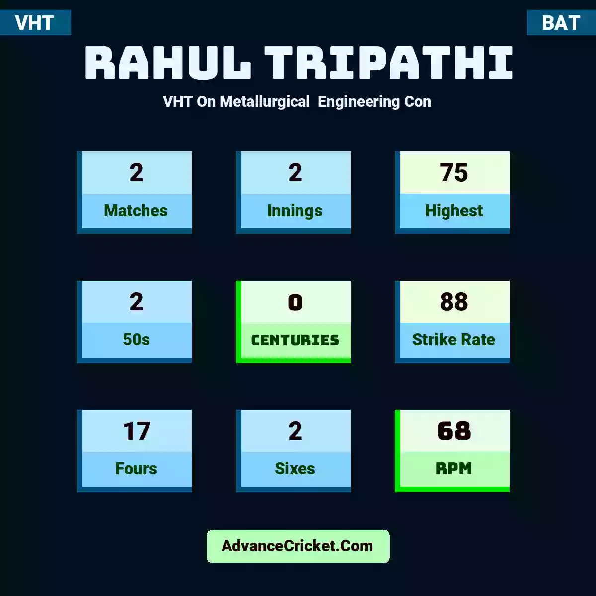 Rahul Tripathi VHT  On Metallurgical  Engineering Con, Rahul Tripathi played 2 matches, scored 75 runs as highest, 2 half-centuries, and 0 centuries, with a strike rate of 88. R.Tripathi hit 17 fours and 2 sixes, with an RPM of 68.