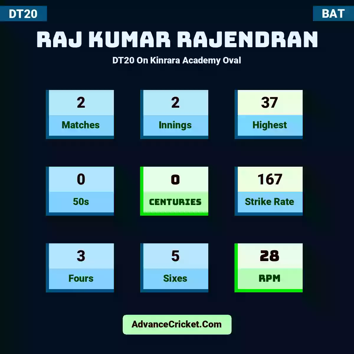 Raj Kumar Rajendran DT20  On Kinrara Academy Oval, Raj Kumar Rajendran played 2 matches, scored 37 runs as highest, 0 half-centuries, and 0 centuries, with a strike rate of 167. R.Rajendran hit 3 fours and 5 sixes, with an RPM of 28.