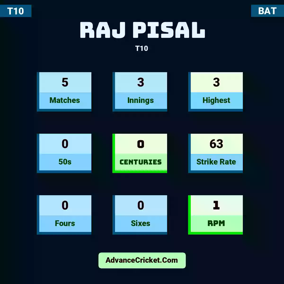Raj Pisal T10 , Raj Pisal played 5 matches, scored 3 runs as highest, 0 half-centuries, and 0 centuries, with a strike rate of 63. R.Pisal hit 0 fours and 0 sixes, with an RPM of 1.