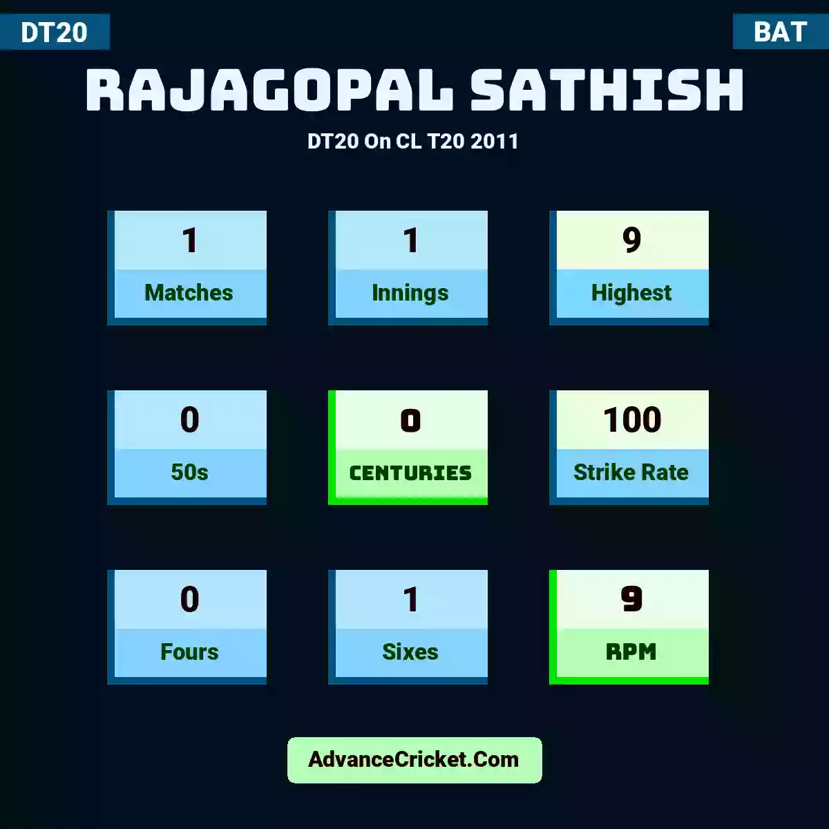 Rajagopal Sathish DT20  On CL T20 2011, Rajagopal Sathish played 1 matches, scored 9 runs as highest, 0 half-centuries, and 0 centuries, with a strike rate of 100. R.Sathish hit 0 fours and 1 sixes, with an RPM of 9.