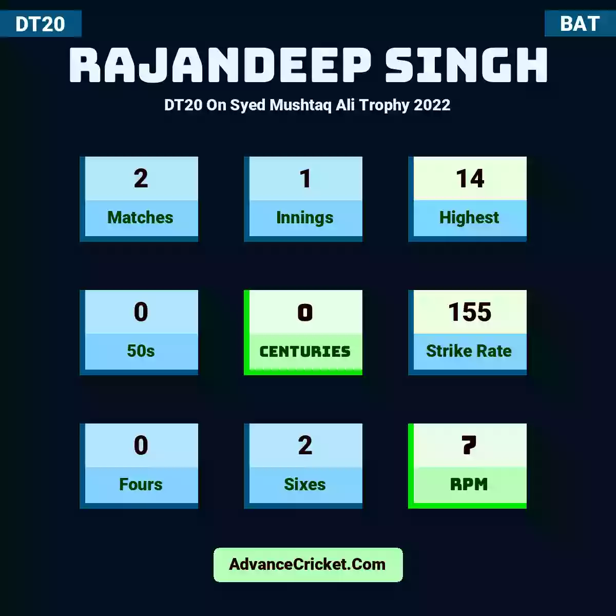 Rajandeep Singh DT20  On Syed Mushtaq Ali Trophy 2022, Rajandeep Singh played 2 matches, scored 14 runs as highest, 0 half-centuries, and 0 centuries, with a strike rate of 155. R.Singh hit 0 fours and 2 sixes, with an RPM of 7.