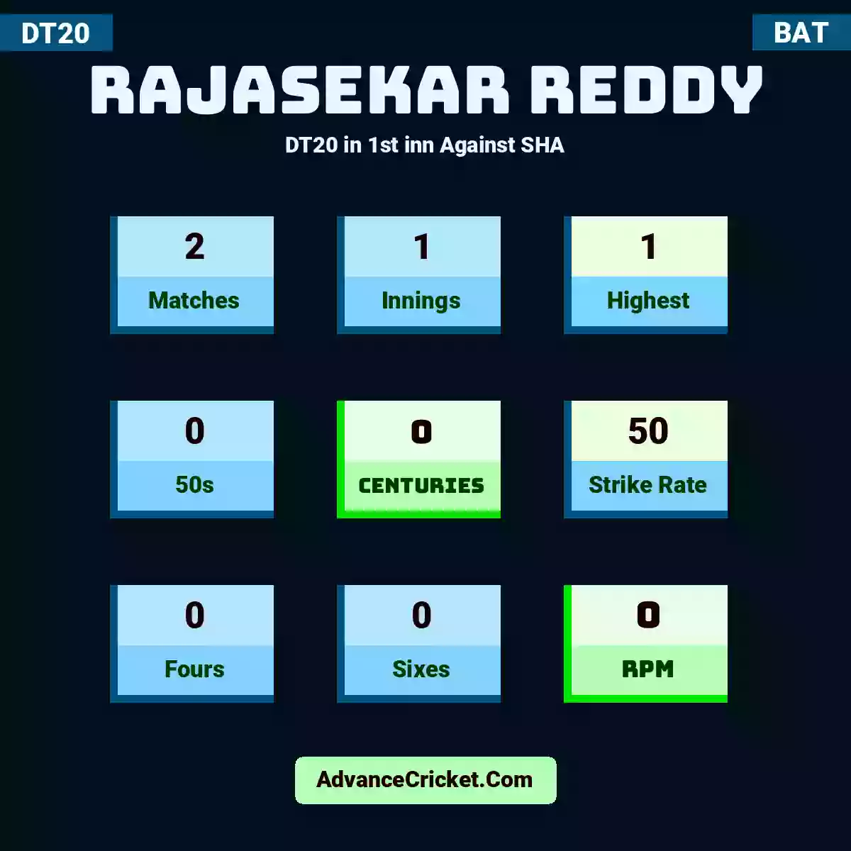 Rajasekar Reddy DT20  in 1st inn Against SHA, Rajasekar Reddy played 2 matches, scored 1 runs as highest, 0 half-centuries, and 0 centuries, with a strike rate of 50. R.Reddy hit 0 fours and 0 sixes, with an RPM of 0.