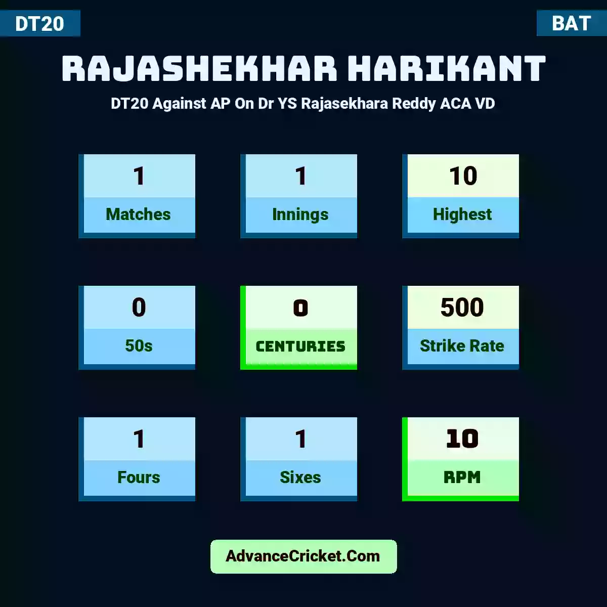 Rajashekhar Harikant DT20  Against AP On Dr YS Rajasekhara Reddy ACA VD, Rajashekhar Harikant played 1 matches, scored 10 runs as highest, 0 half-centuries, and 0 centuries, with a strike rate of 500. R.Harikant hit 1 fours and 1 sixes, with an RPM of 10.
