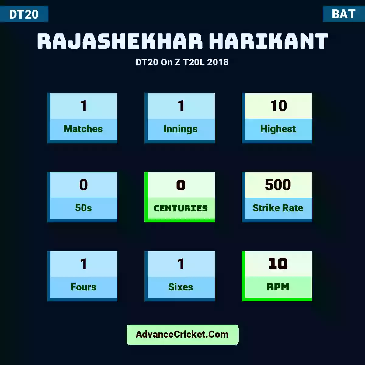 Rajashekhar Harikant DT20  On Z T20L 2018, Rajashekhar Harikant played 1 matches, scored 10 runs as highest, 0 half-centuries, and 0 centuries, with a strike rate of 500. R.Harikant hit 1 fours and 1 sixes, with an RPM of 10.
