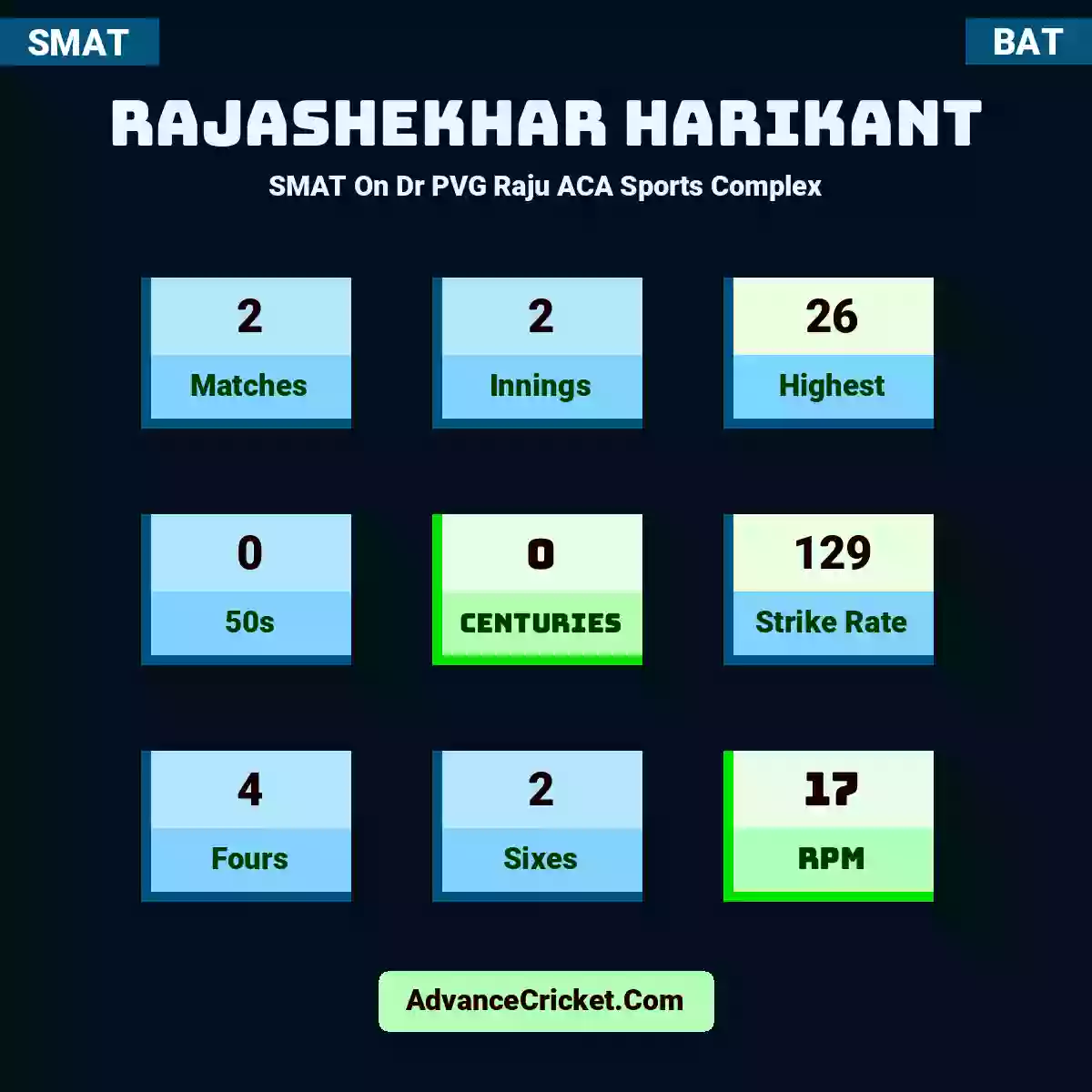Rajashekhar Harikant SMAT  On Dr PVG Raju ACA Sports Complex, Rajashekhar Harikant played 2 matches, scored 26 runs as highest, 0 half-centuries, and 0 centuries, with a strike rate of 129. R.Harikant hit 4 fours and 2 sixes, with an RPM of 17.