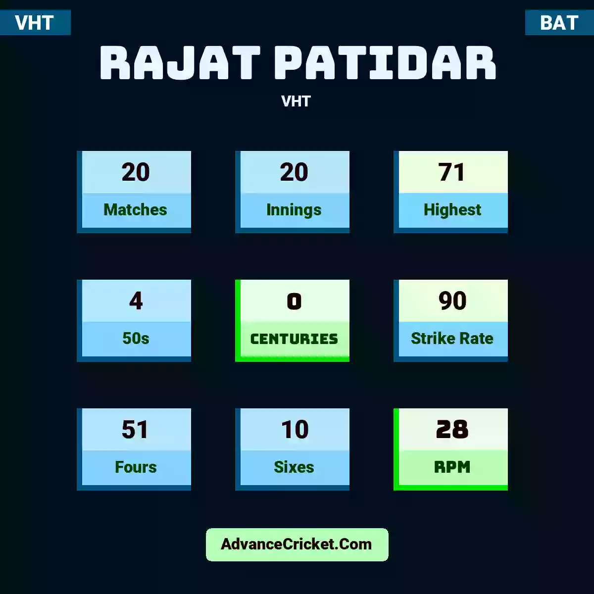 Rajat Patidar VHT , Rajat Patidar played 20 matches, scored 71 runs as highest, 4 half-centuries, and 0 centuries, with a strike rate of 90. R.Patidar hit 51 fours and 10 sixes, with an RPM of 28.
