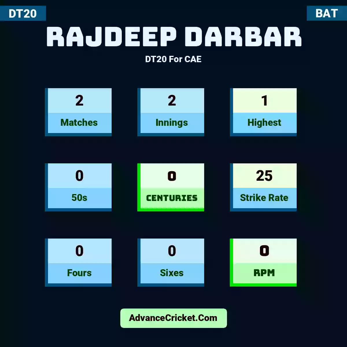 Rajdeep Darbar DT20  For CAE, Rajdeep Darbar played 2 matches, scored 1 runs as highest, 0 half-centuries, and 0 centuries, with a strike rate of 25. R.Darbar hit 0 fours and 0 sixes, with an RPM of 0.