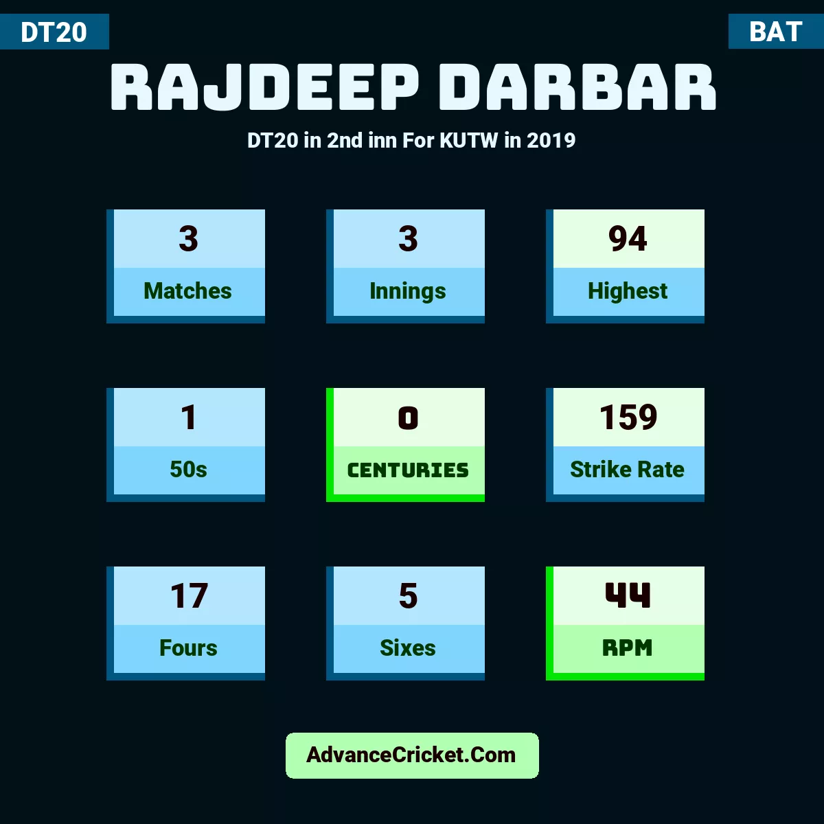 Rajdeep Darbar DT20  in 2nd inn For KUTW in 2019, Rajdeep Darbar played 3 matches, scored 94 runs as highest, 1 half-centuries, and 0 centuries, with a strike rate of 159. R.Darbar hit 17 fours and 5 sixes, with an RPM of 44.
