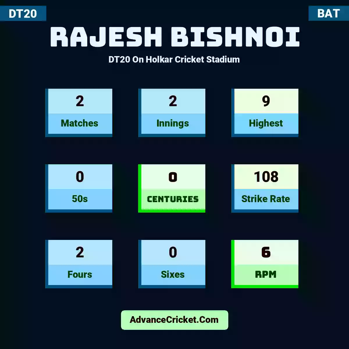 Rajesh Bishnoi DT20  On Holkar Cricket Stadium, Rajesh Bishnoi played 2 matches, scored 9 runs as highest, 0 half-centuries, and 0 centuries, with a strike rate of 108. R.Bishnoi hit 2 fours and 0 sixes, with an RPM of 6.