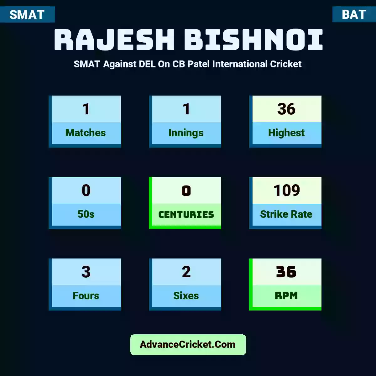 Rajesh Bishnoi SMAT  Against DEL On CB Patel International Cricket, Rajesh Bishnoi played 1 matches, scored 36 runs as highest, 0 half-centuries, and 0 centuries, with a strike rate of 109. R.Bishnoi hit 3 fours and 2 sixes, with an RPM of 36.