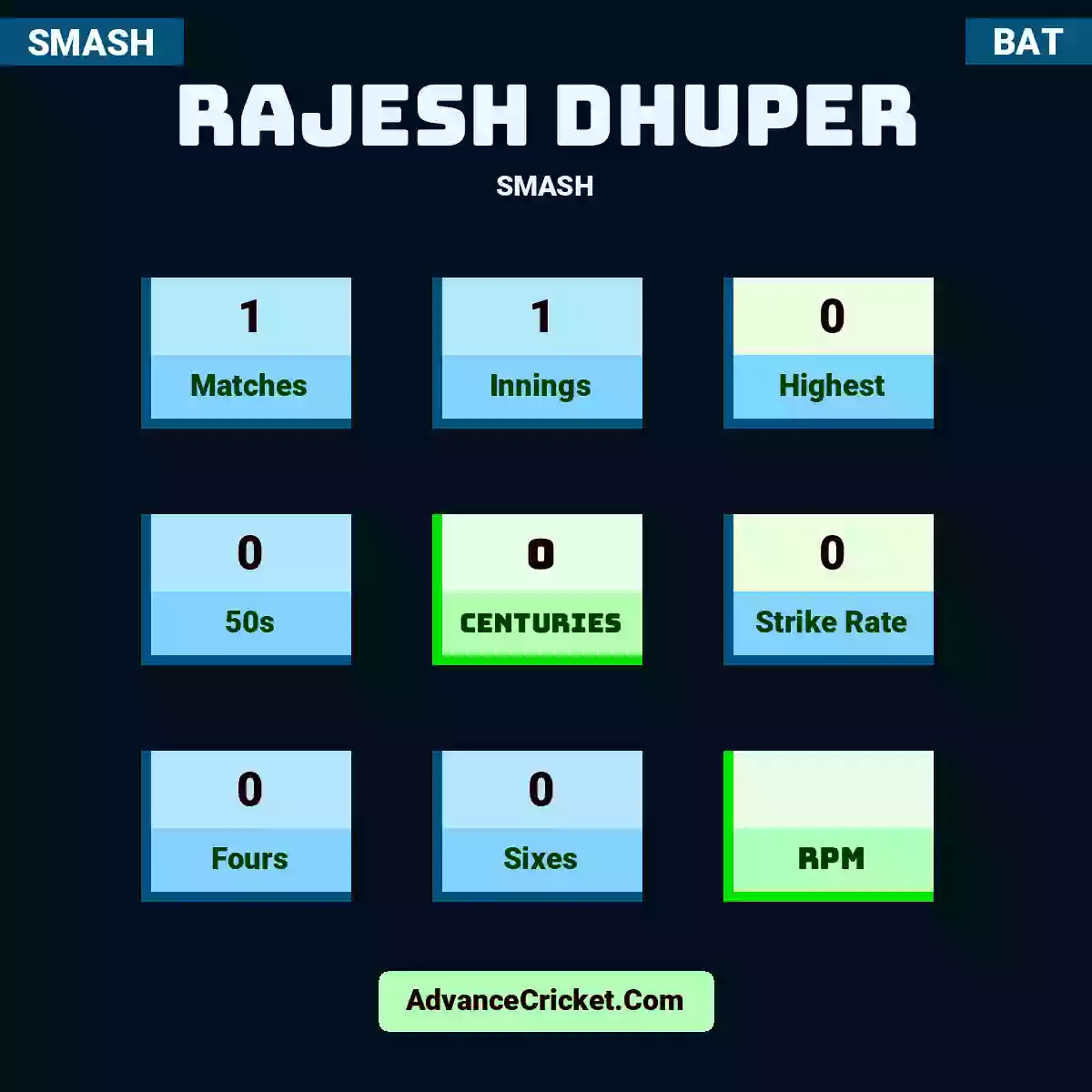 Rajesh Dhuper SMASH , Rajesh Dhuper played 1 matches, scored 0 runs as highest, 0 half-centuries, and 0 centuries, with a strike rate of 0. R.Dhuper hit 0 fours and 0 sixes.