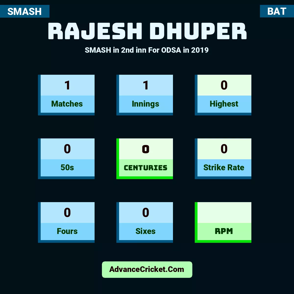 Rajesh Dhuper SMASH  in 2nd inn For ODSA in 2019, Rajesh Dhuper played 1 matches, scored 0 runs as highest, 0 half-centuries, and 0 centuries, with a strike rate of 0. R.Dhuper hit 0 fours and 0 sixes.