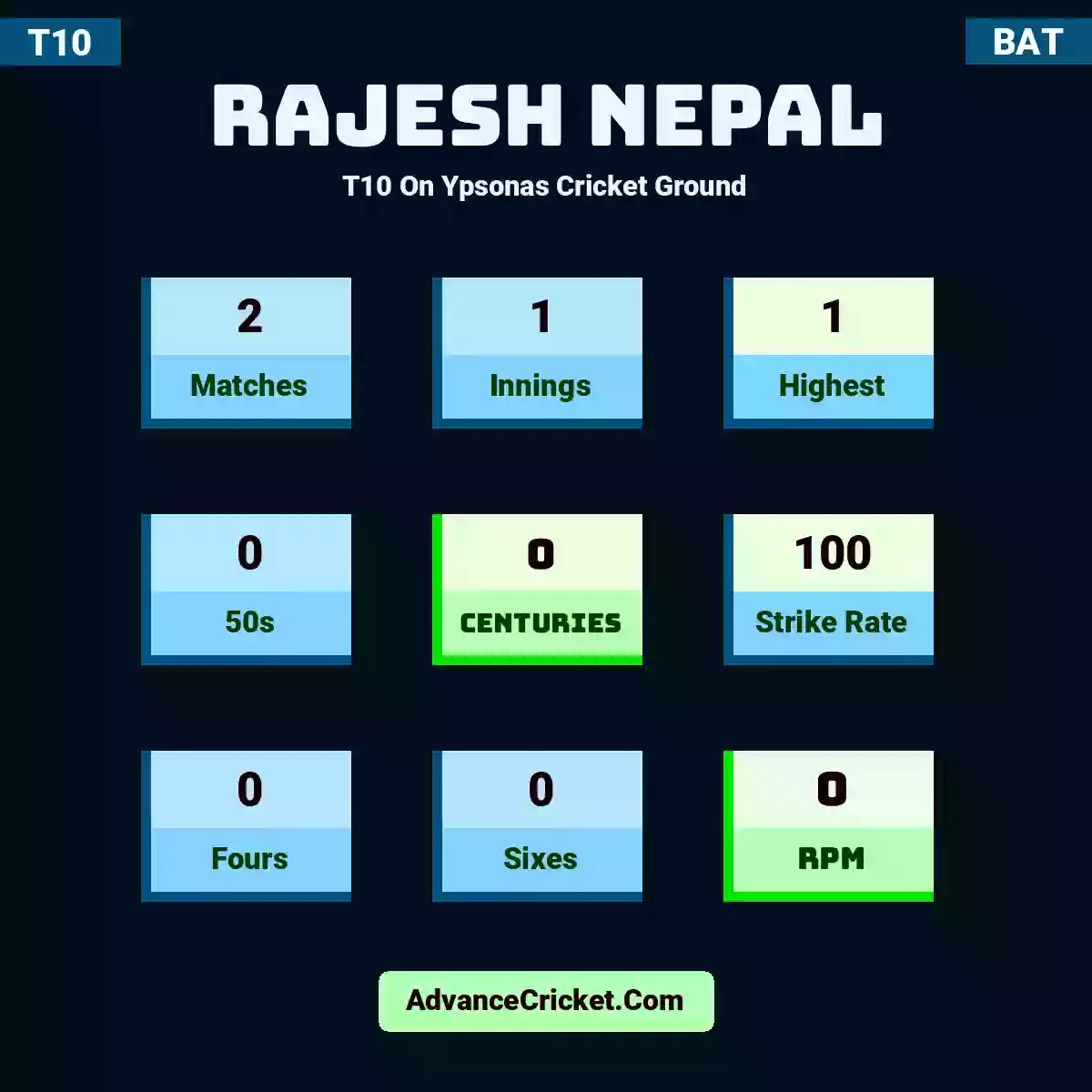 Rajesh Nepal T10  On Ypsonas Cricket Ground, Rajesh Nepal played 2 matches, scored 1 runs as highest, 0 half-centuries, and 0 centuries, with a strike rate of 100. R.Nepal hit 0 fours and 0 sixes, with an RPM of 0.