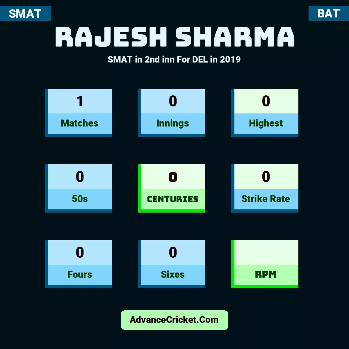 Rajesh Sharma SMAT  in 2nd inn For DEL in 2019, Rajesh Sharma played 1 matches, scored 0 runs as highest, 0 half-centuries, and 0 centuries, with a strike rate of 0. R.Sharma hit 0 fours and 0 sixes.