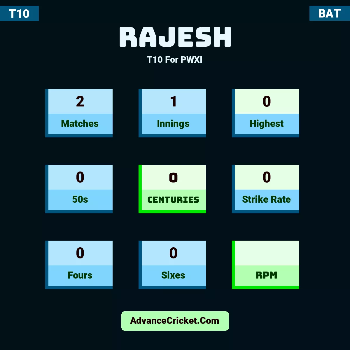 Rajesh T10  For PWXI, Rajesh played 2 matches, scored 0 runs as highest, 0 half-centuries, and 0 centuries, with a strike rate of 0. Rajesh hit 0 fours and 0 sixes.