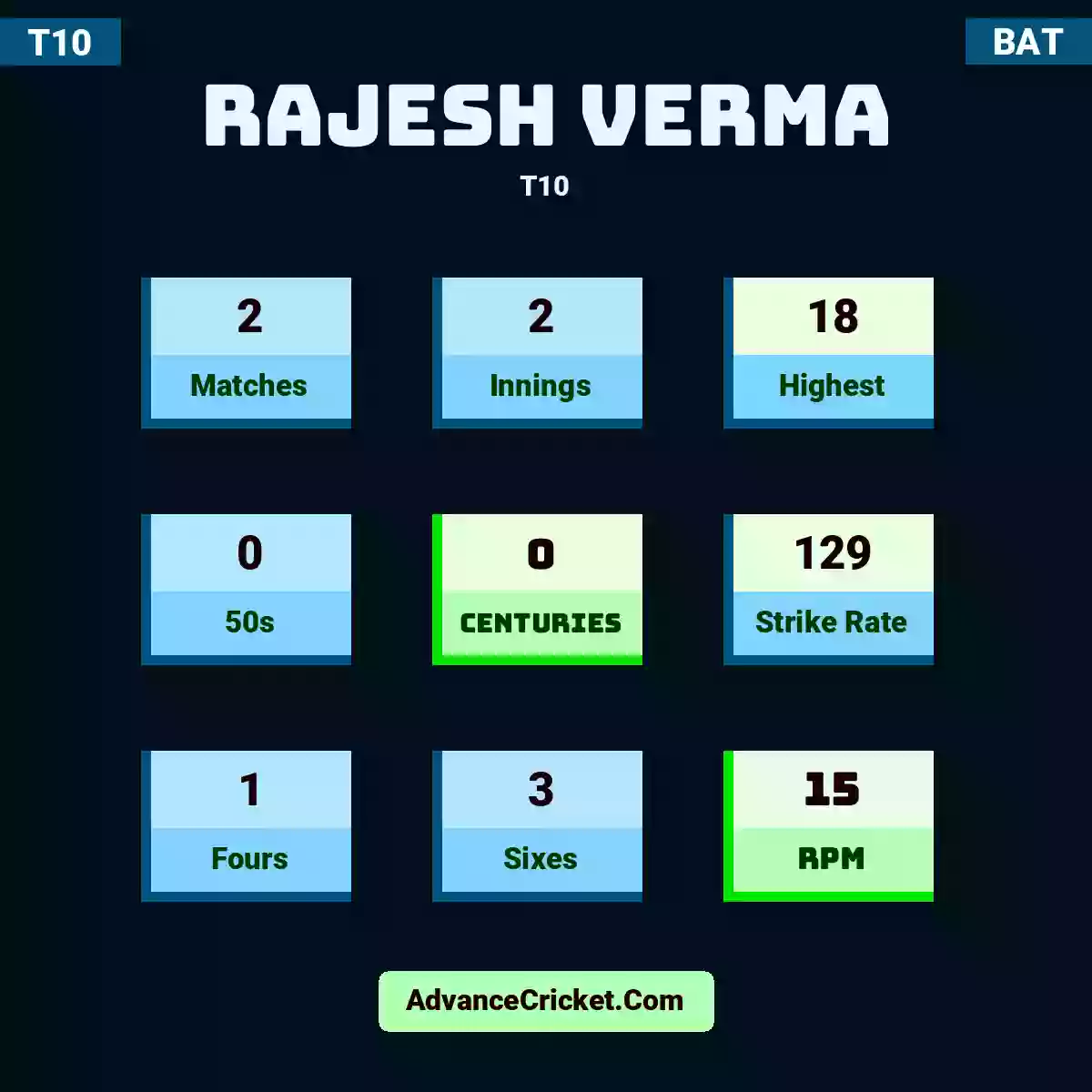 Rajesh Verma T10 , Rajesh Verma played 2 matches, scored 18 runs as highest, 0 half-centuries, and 0 centuries, with a strike rate of 129. R.Verma hit 1 fours and 3 sixes, with an RPM of 15.