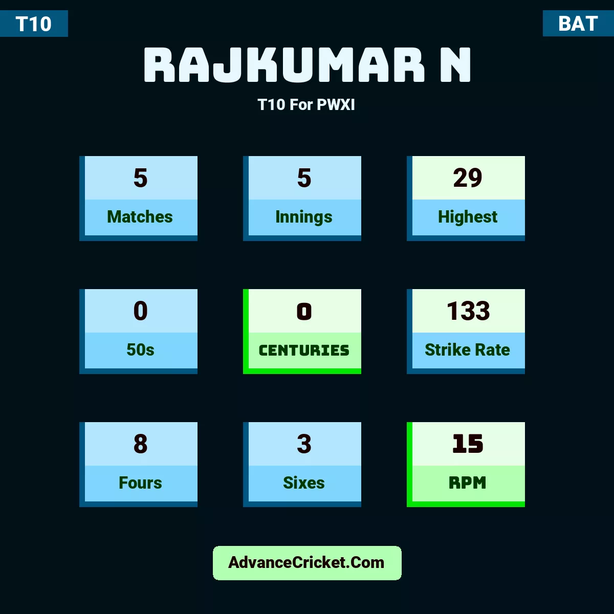 Rajkumar N T10  For PWXI, Rajkumar N played 5 matches, scored 29 runs as highest, 0 half-centuries, and 0 centuries, with a strike rate of 133. R.N hit 8 fours and 3 sixes, with an RPM of 15.
