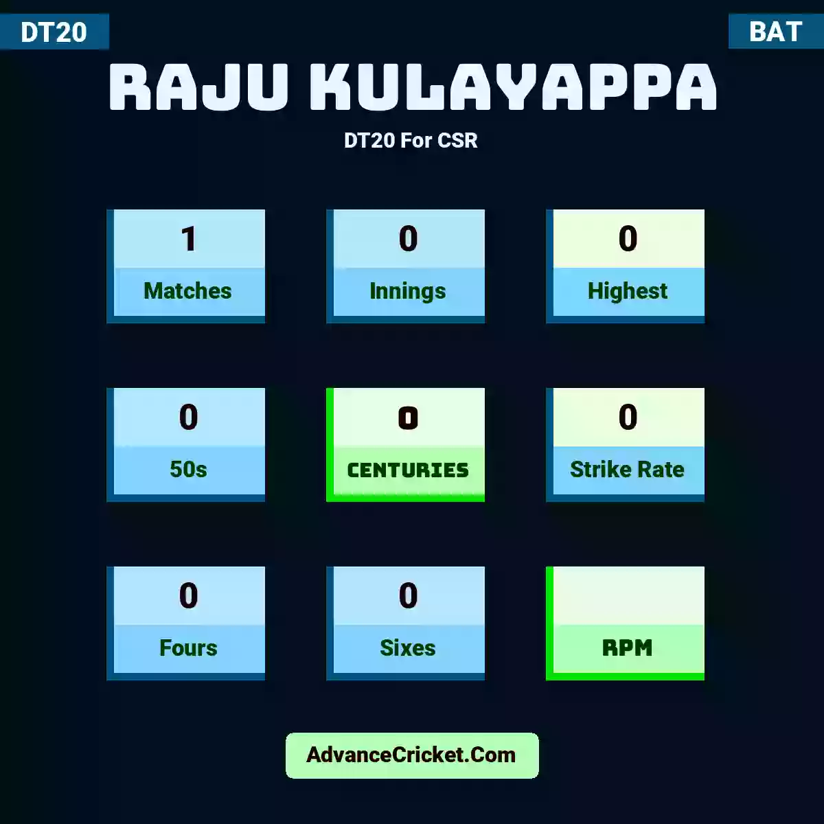 Raju Kulayappa DT20  For CSR, Raju Kulayappa played 1 matches, scored 0 runs as highest, 0 half-centuries, and 0 centuries, with a strike rate of 0. R.Kulayappa hit 0 fours and 0 sixes.
