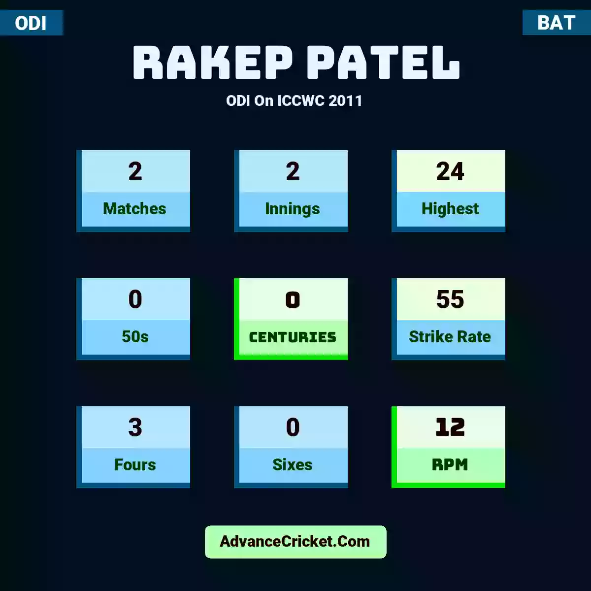 Rakep Patel ODI  On ICCWC 2011, Rakep Patel played 2 matches, scored 24 runs as highest, 0 half-centuries, and 0 centuries, with a strike rate of 55. R.Patel hit 3 fours and 0 sixes, with an RPM of 12.