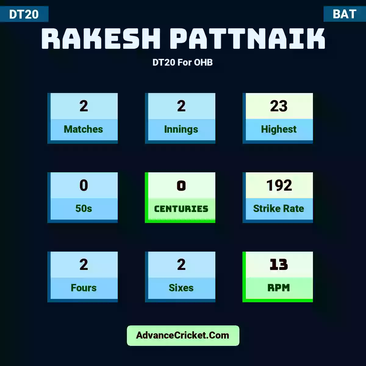 Rakesh Pattnaik DT20  For OHB, Rakesh Pattnaik played 2 matches, scored 23 runs as highest, 0 half-centuries, and 0 centuries, with a strike rate of 192. R.Pattnaik hit 2 fours and 2 sixes, with an RPM of 13.