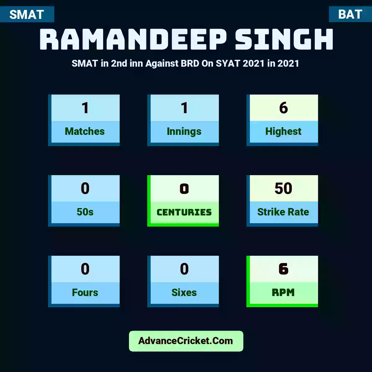 Ramandeep Singh SMAT  in 2nd inn Against BRD On SYAT 2021 in 2021, Ramandeep Singh played 1 matches, scored 6 runs as highest, 0 half-centuries, and 0 centuries, with a strike rate of 50. R.Singh hit 0 fours and 0 sixes, with an RPM of 6.